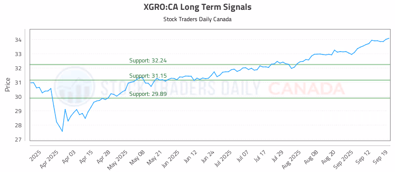 Stock Chart for XGRO:CA