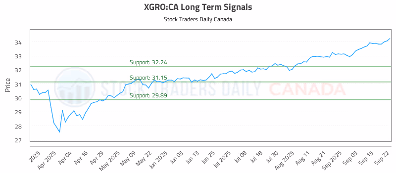 Stock Chart for XGRO:CA