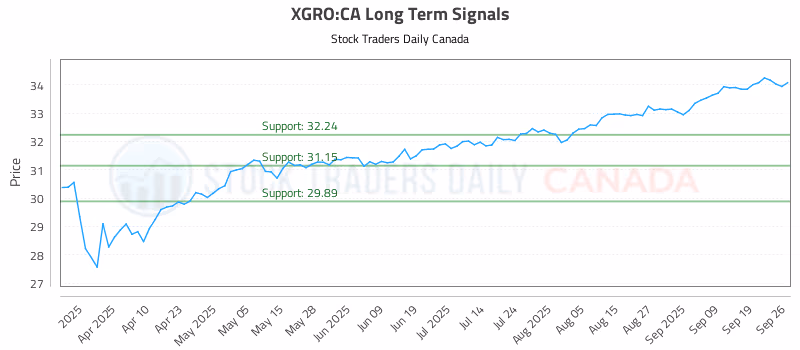 Stock Chart for XGRO:CA