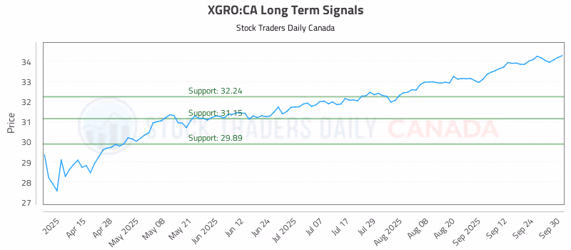 Stock Chart for XGRO:CA