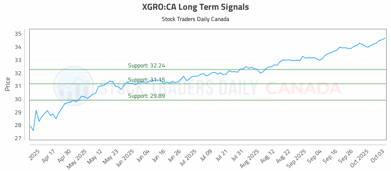 Stock Chart for XGRO:CA