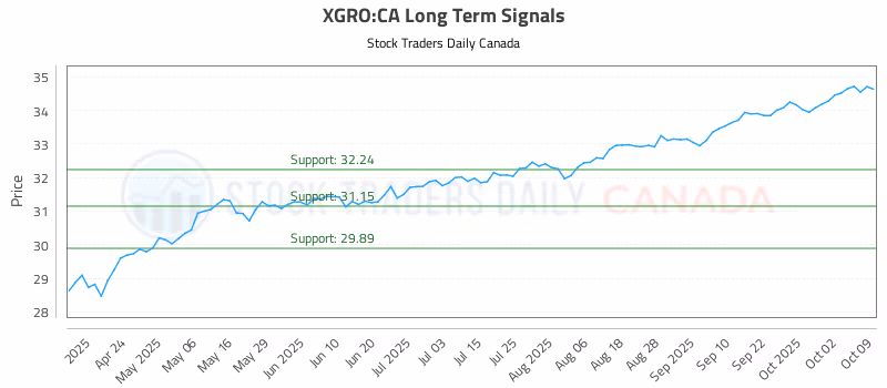 Stock Chart for XGRO:CA
