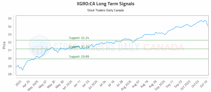 Stock Chart for XGRO:CA