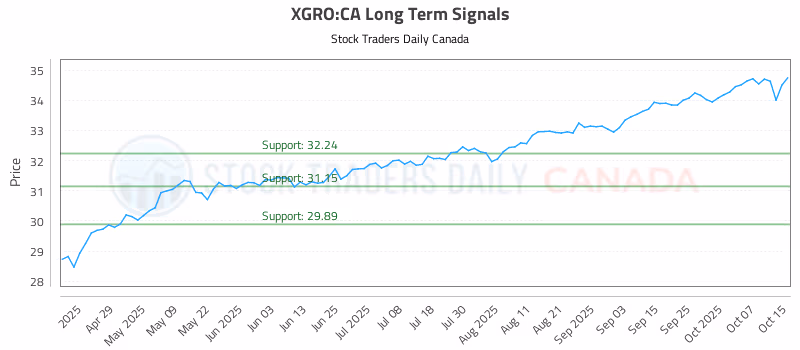 Stock Chart for XGRO:CA