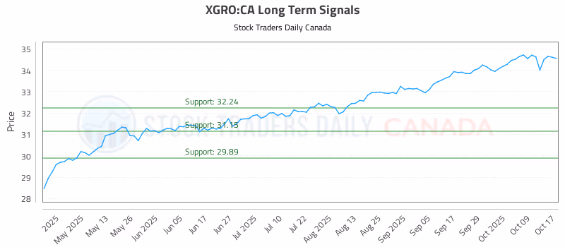 Stock Chart for XGRO:CA