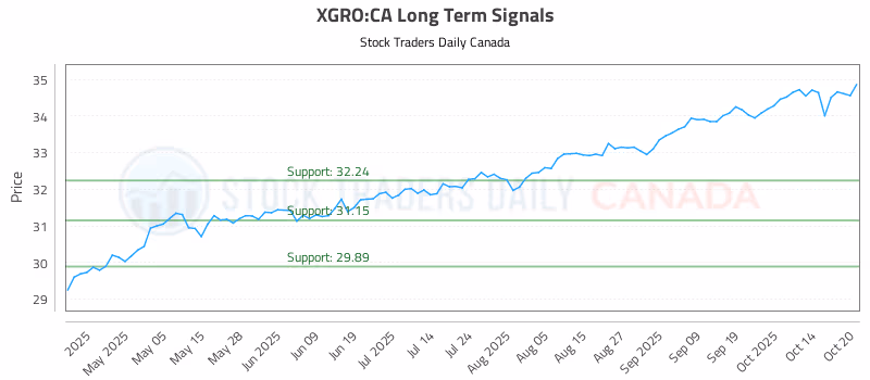 Stock Chart for XGRO:CA