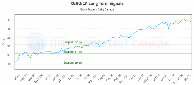 Stock Chart for XGRO:CA