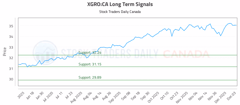 Stock Chart for XGRO:CA