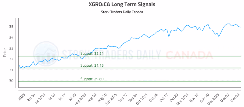 Stock Chart for XGRO:CA