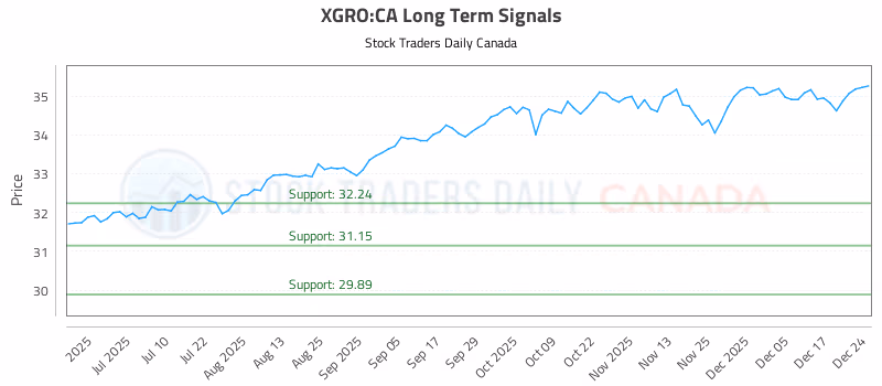 Stock Chart for XGRO:CA