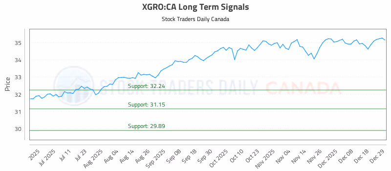 Stock Chart for XGRO:CA