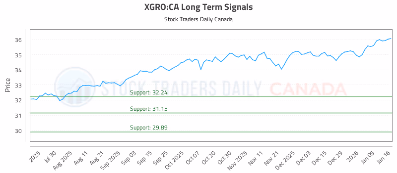 Stock Chart for XGRO:CA