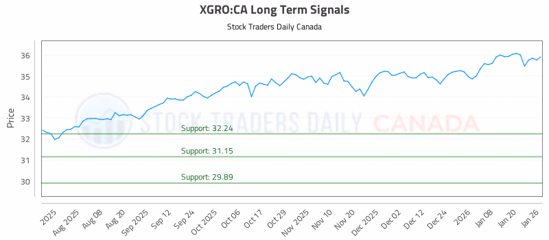 Stock Chart for XGRO:CA