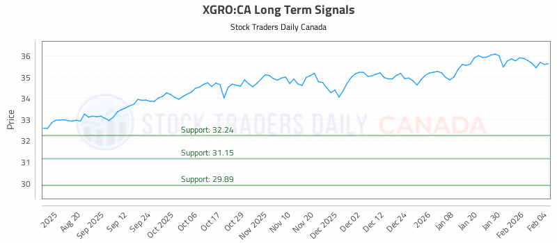 Stock Chart for XGRO:CA