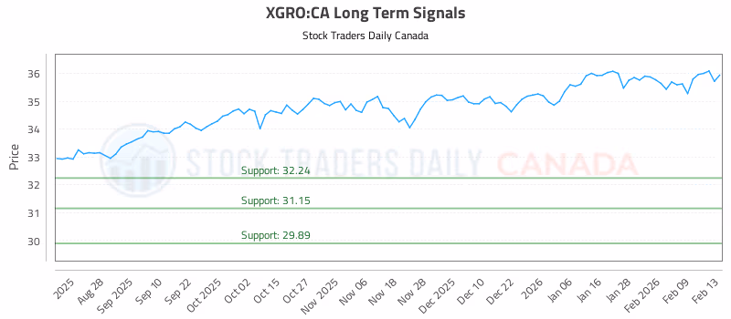 Stock Chart for XGRO:CA