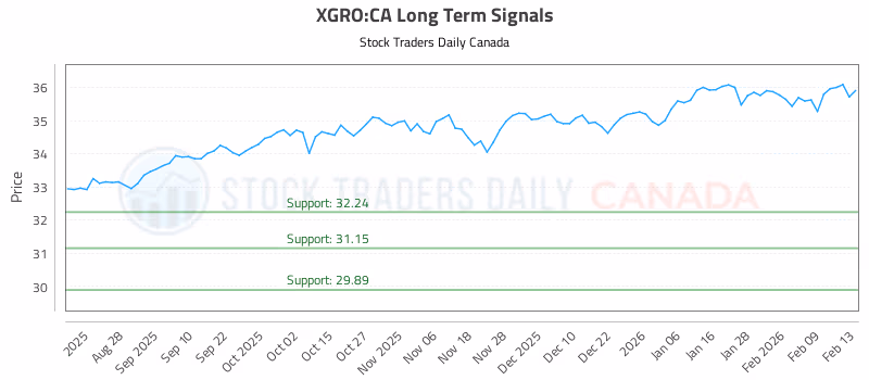 Stock Chart for XGRO:CA