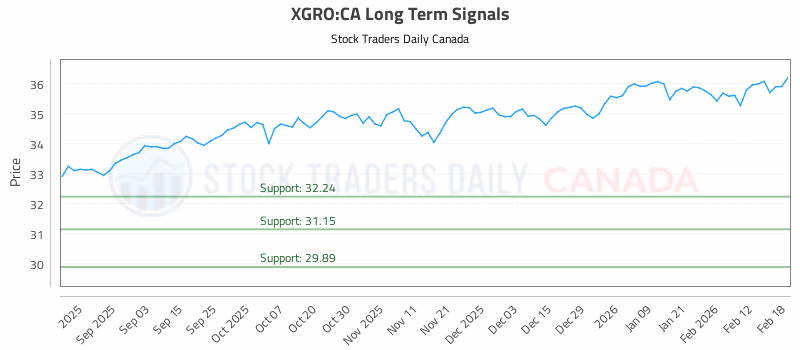 Stock Chart for XGRO:CA