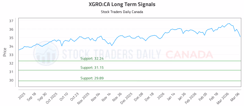 Stock Chart for XGRO:CA