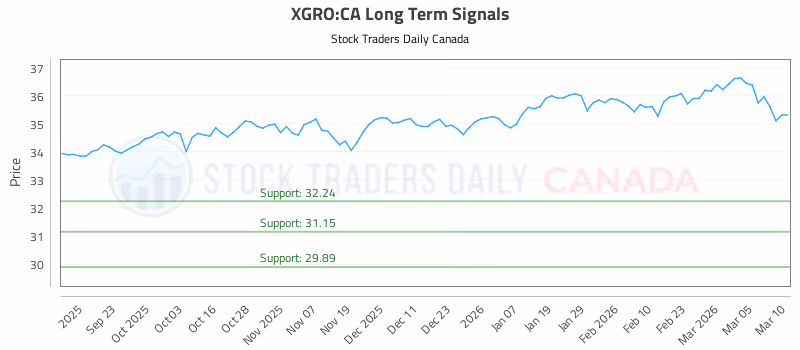 Stock Chart for XGRO:CA