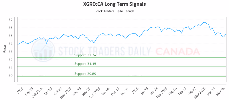 Stock Chart for XGRO:CA