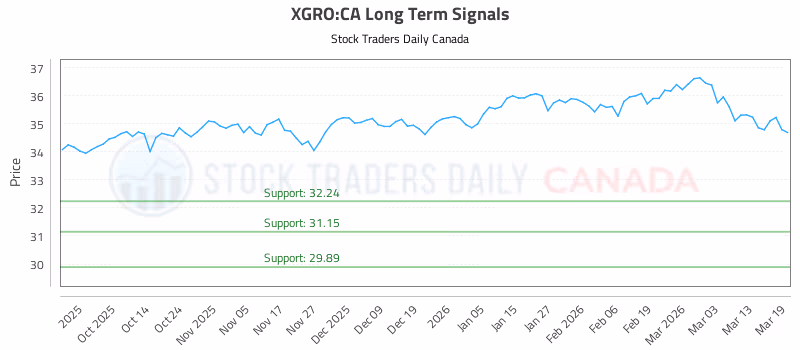 Stock Chart for XGRO:CA