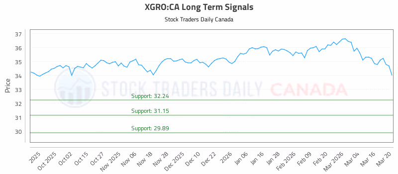 Stock Chart for XGRO:CA