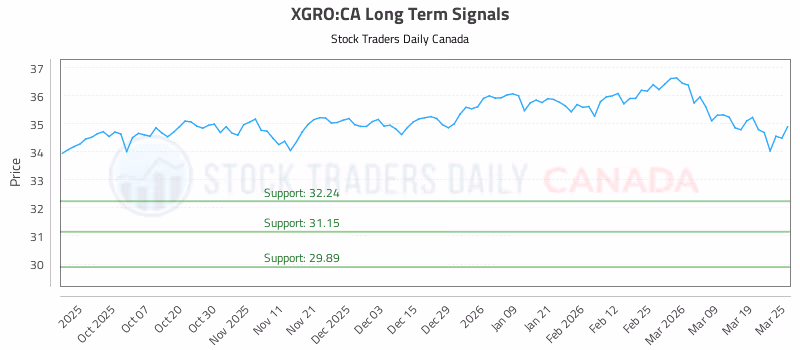 Stock Chart for XGRO:CA