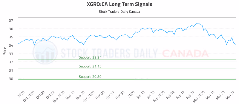 Stock Chart for XGRO:CA
