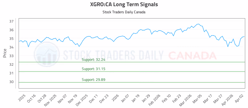 Stock Chart for XGRO:CA