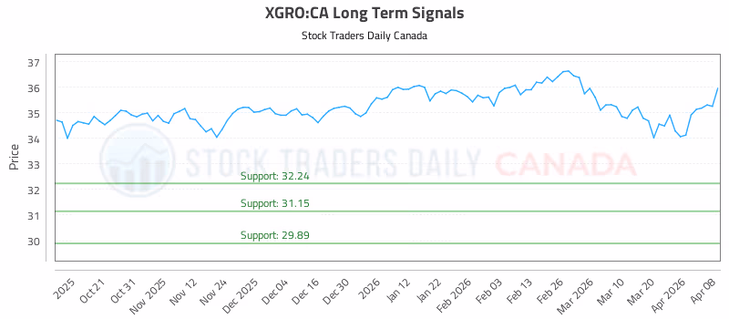 Stock Chart for XGRO:CA
