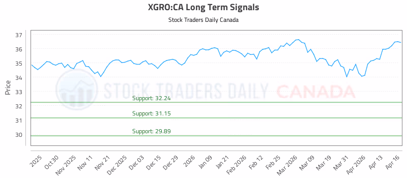 Stock Chart for XGRO:CA