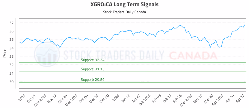 Stock Chart for XGRO:CA