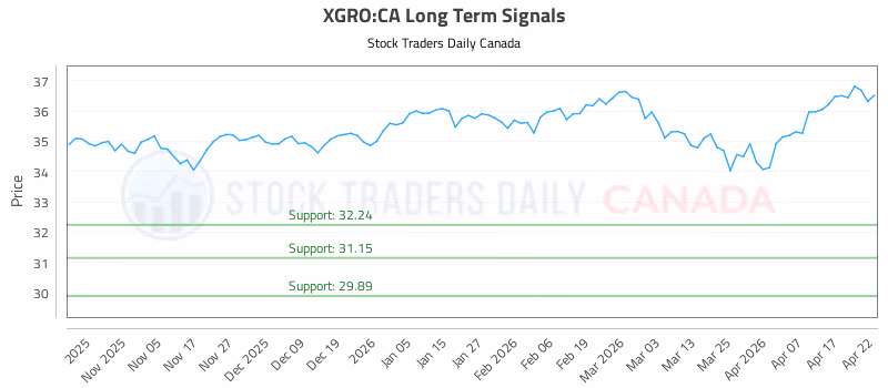 Stock Chart for XGRO:CA