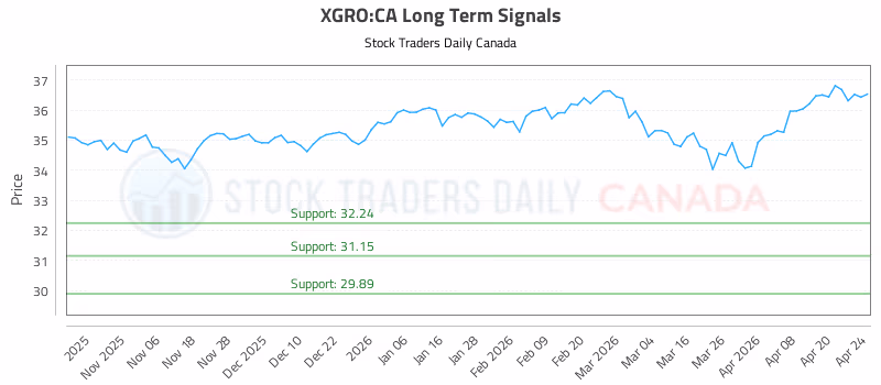Stock Chart for XGRO:CA