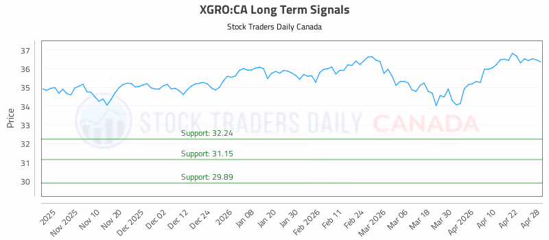 Stock Chart for XGRO:CA