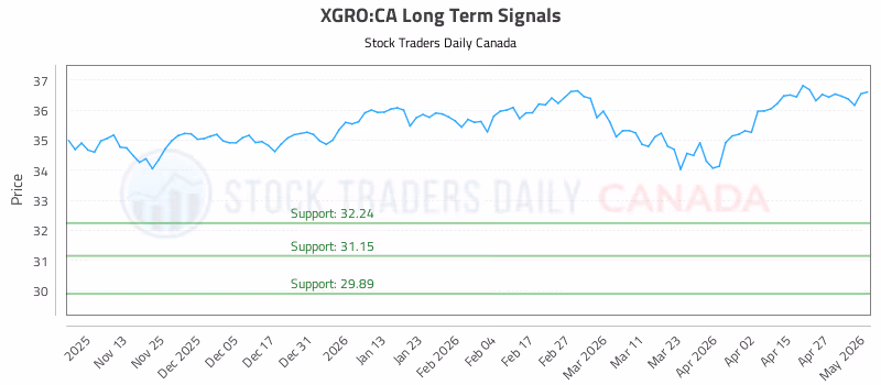 Stock Chart for XGRO:CA
