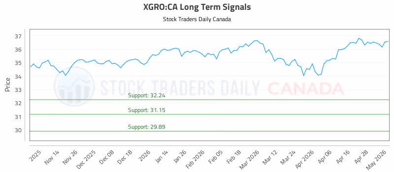Stock Chart for XGRO:CA