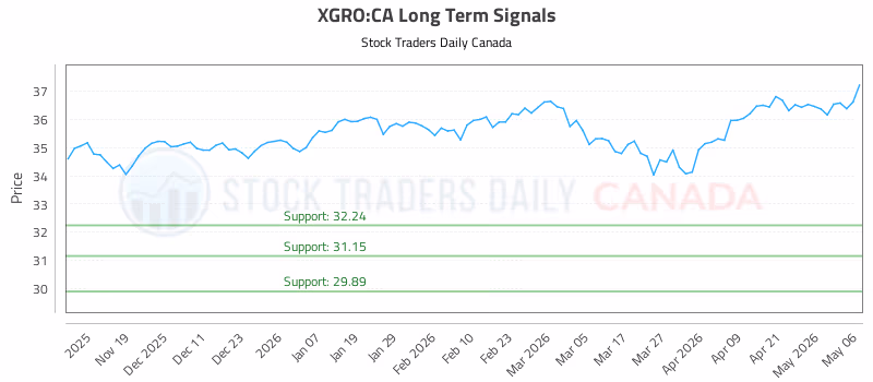 Stock Chart for XGRO:CA