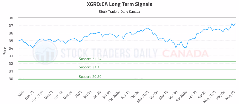 Stock Chart for XGRO:CA