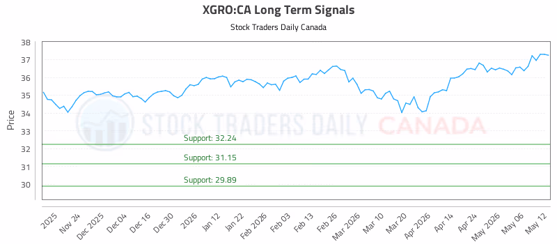 Stock Chart for XGRO:CA