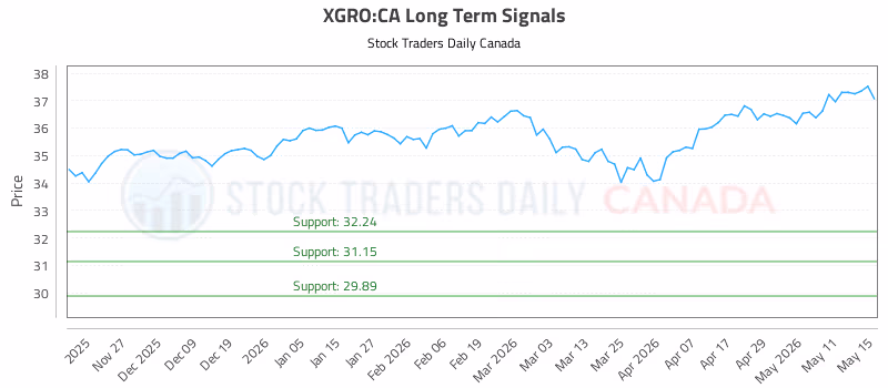 Stock Chart for XGRO:CA