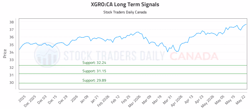 Stock Chart for XGRO:CA