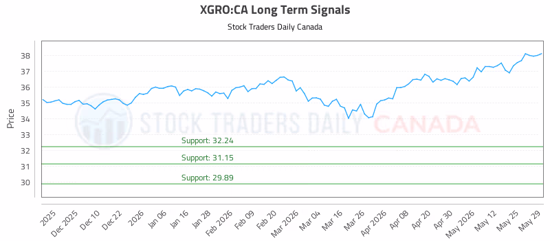 Stock Chart for XGRO:CA