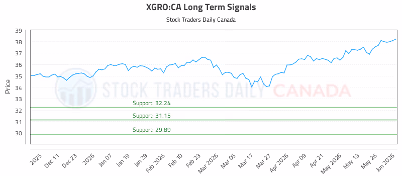 Stock Chart for XGRO:CA