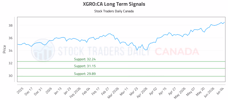 Stock Chart for XGRO:CA