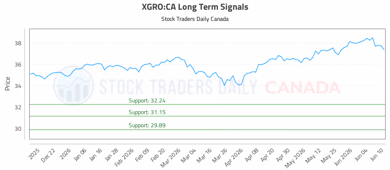 Stock Chart for XGRO:CA