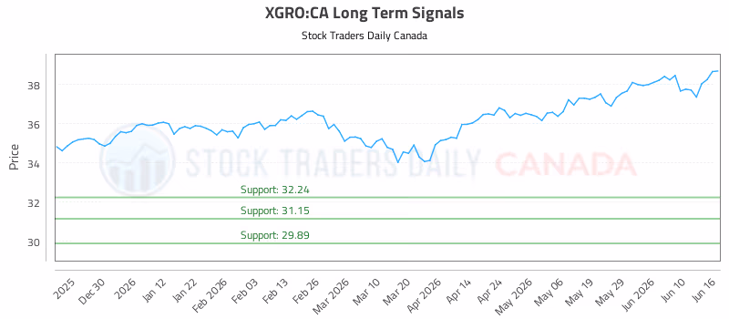 Stock Chart for XGRO:CA