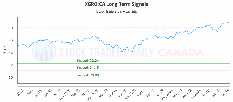 Stock Chart for XGRO:CA