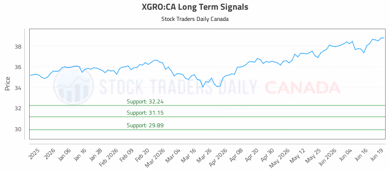 Stock Chart for XGRO:CA