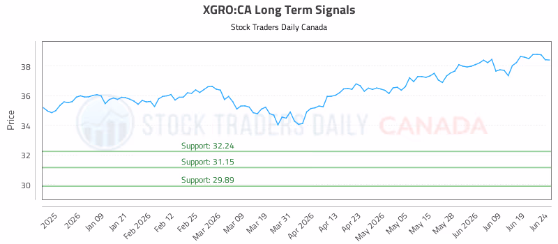 Stock Chart for XGRO:CA